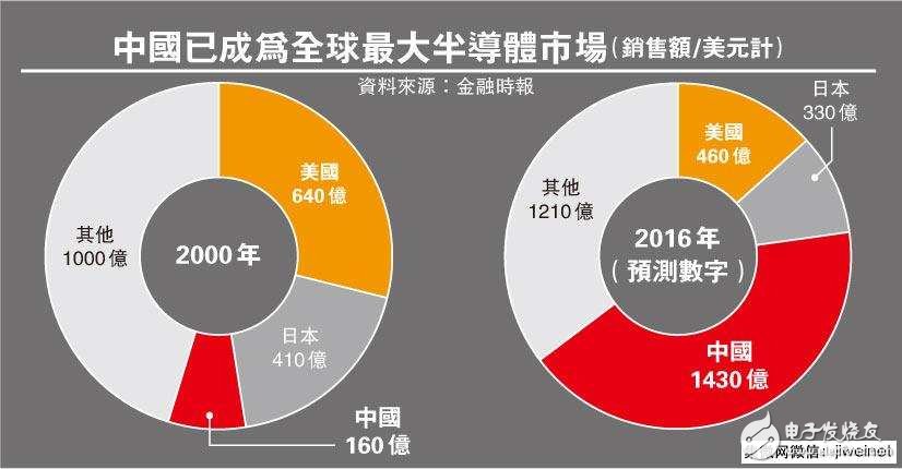 中国已成全球最大半导体市场，也是美国的针对对象,第2张