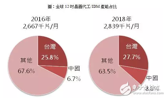 中国大陆主要晶圆厂投资布局,第2张 中国大陆主要晶圆厂投资布局,第2张
