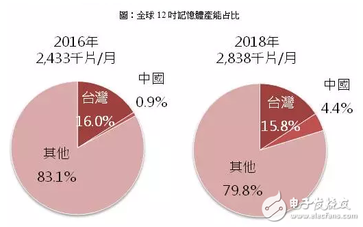 中国大陆主要晶圆厂投资布局,第3张 中国大陆主要晶圆厂投资布局,第3张