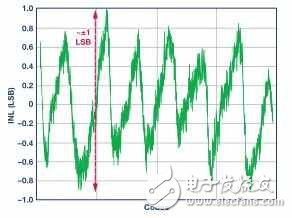 一种用于测量ADC转换误差率的测试方法,第4张