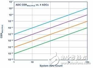 一种用于测量ADC转换误差率的测试方法,第7张