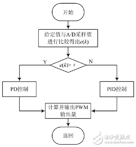 测试系统数字稳压电源设计方案,第4张