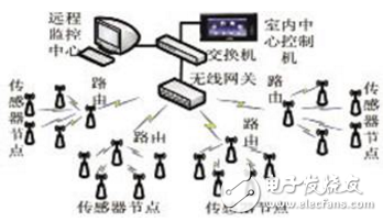 智能家居中环境监测系统的研究,第2张