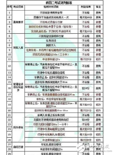 驾考难度大升级!驾考新标准出炉,10月1日开始实施,考完想买车?全新一代宝马3系,你值得拥有,第2张 驾考难度大升级!驾考新标准出炉,10月1日开始实施,考完想买车?全新一代宝马3系,你值得拥有,驾考难度大升级!驾考新标准出炉,10月1日开始实施,考完想买车?全新一代宝马3系,你值得拥有,第2张