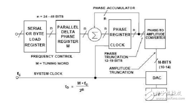 dds技术的基本原理,第3张 dds技术的基本原理,dds技术的基本原理,第3张
