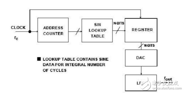 dds技术的基本原理,第2张 dds技术的基本原理,dds技术的基本原理,第2张