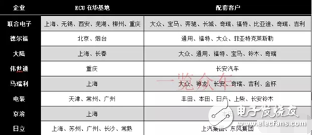 ECU市场的未来和企业分配,ECU市场的未来和企业分配,第6张