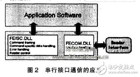 基于RFID的物流跟踪和通信信息系统设计与实现,第3张