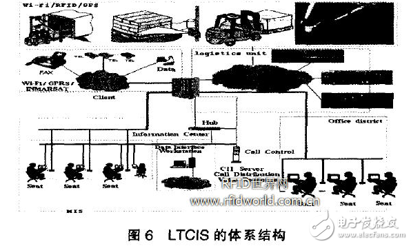 基于RFID的物流跟踪和通信信息系统设计与实现,第6张