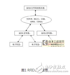 从两个角度分析和讨论RFID系统,第2张 从两个角度分析和讨论RFID系统,从两个角度分析和讨论RFID系统,第2张