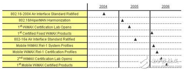 移动WiMAX为运营商提供更好的无线接入选择,第3张 移动WiMAX为运营商提供更好的无线接入选择,第3张