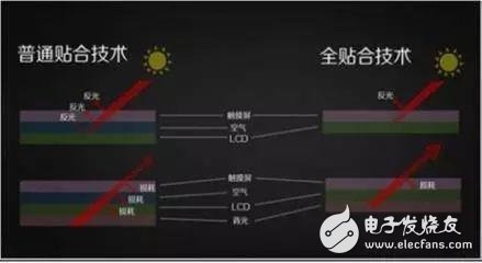 屏幕的全贴合技术，AMOLED贴合技术全解析,屏幕的全贴合技术，AMOLED贴合技术全解析,第3张