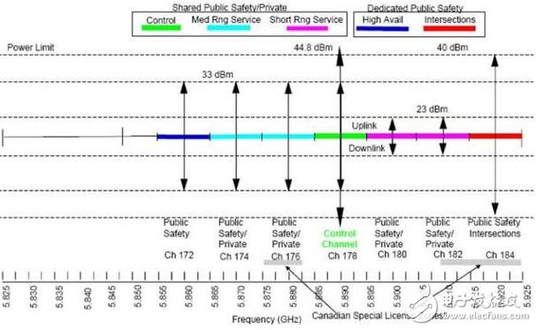 主导汽车V2X市场的V2V的标准和应用，车联网的标准之争,主导汽车V2X市场的V2V的标准和应用，车联网的标准之争,第6张
