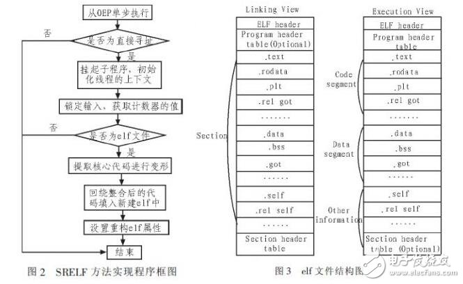 Linux系统软件加壳保护技术的改进设计,第3张 Linux系统软件加壳保护技术的改进设计,二进制代码,第3张