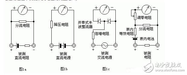 万用表常见的型号,万用表如何使用,万用表工作原理图解,第2张 万用表常见的型号,万用表如何使用,万用表工作原理图解,测量电阻:--先将表棒搭在一起短路,使指针向右偏转,随即调整“Ω”调零旋钮,使指针恰好指到0。然后将两根表棒分别接触被测电阻(或电路)两端,读出指针在欧姆刻度线(第一条线)上的读数,再乘以该档标的数字,就是所测电阻的阻值。例如用R*100挡测量电阻,指针指在80,则所测得的电阻值为80*100=8K。,第2张