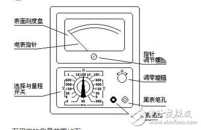 万用表常见的型号,万用表如何使用,万用表工作原理图解,第3张 万用表常见的型号,万用表如何使用,万用表工作原理图解,测量电阻:--先将表棒搭在一起短路,使指针向右偏转,随即调整“Ω”调零旋钮,使指针恰好指到0。然后将两根表棒分别接触被测电阻(或电路)两端,读出指针在欧姆刻度线(第一条线)上的读数,再乘以该档标的数字,就是所测电阻的阻值。例如用R*100挡测量电阻,指针指在80,则所测得的电阻值为80*100=8K。,第3张