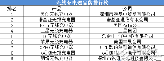 无线充电器品牌_2017无线充电器品牌排行榜,无线充电器品牌_2017无线充电器品牌排行榜,第2张