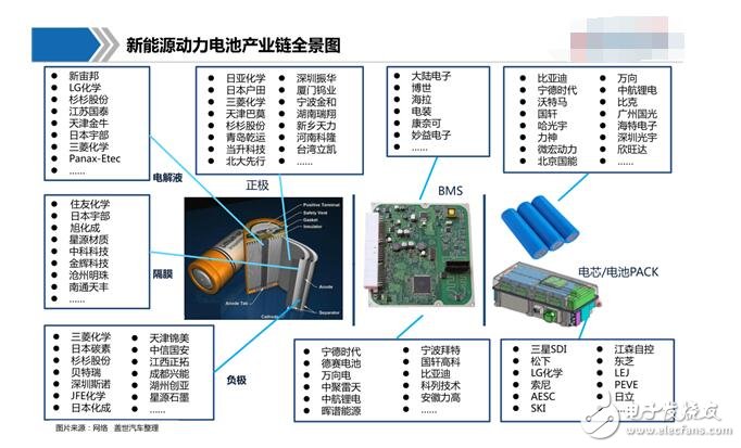 新能源动力电池有哪些_新能源动力电池产业链图解,新能源动力电池有哪些_新能源动力电池产业链图解,第2张