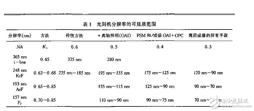 国产光刻机水平进展和前景分析,国产光刻机水平进展和前景分析,第6张