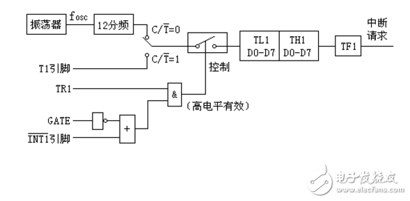关于单片机定时器输出方波问题分析,关于单片机定时器输出方波问题分析,第8张
