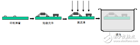 smt工艺制作流程图详解,smt工艺制作流程图详解,第3张