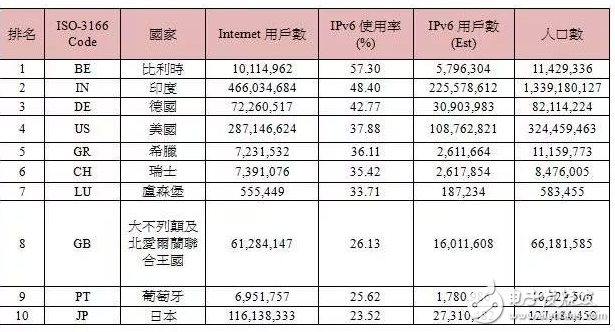 2017年全球IPv6发展状况 如何推动IPv6规模部署进入物联网,2017年全球IPv6发展状况 如何推动IPv6规模部署进入物联网,第2张