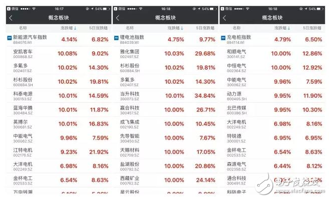 新能源汽车概念全面爆发！华为汽车概念股一览,新能源汽车概念飙升！新能源汽车概念股一览,第2张