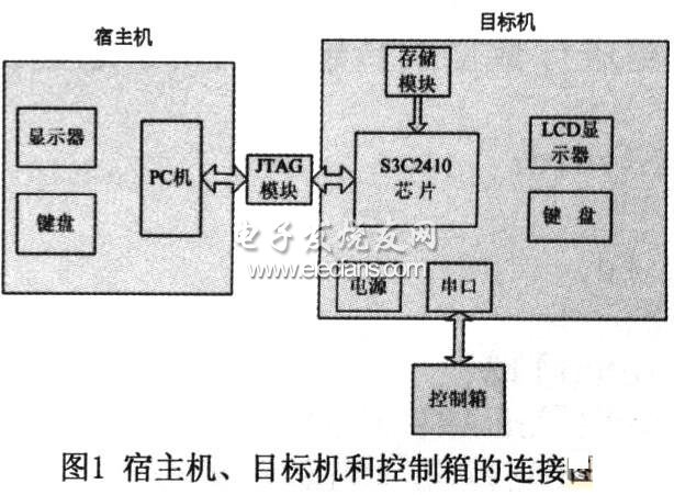 基于ADS的S3C2410实现嵌入式串口通信,第2张