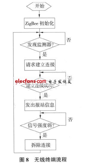 基于GPRS与ZigBee技术的公交车智能监控系统,第7张