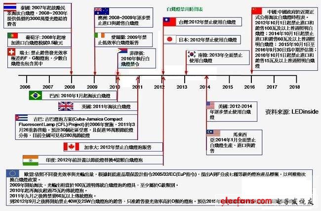 淘汰白炽灯时程表 LED照明后势看好,第3张