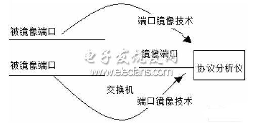 基于协议分析仪的IP网络应用设计,第3张