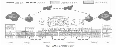 低轨卫星网络协议的仿真模拟,第3张