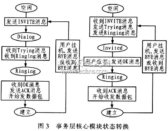 SIP协议在嵌入式Linux中的实现,第4张 SIP协议在嵌入式Linux中的实现,第4张