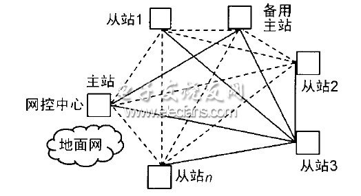 MF-TDMA卫星通信网络仿真测试研究,第2张 MF-TDMA卫星通信网络仿真测试研究,第2张