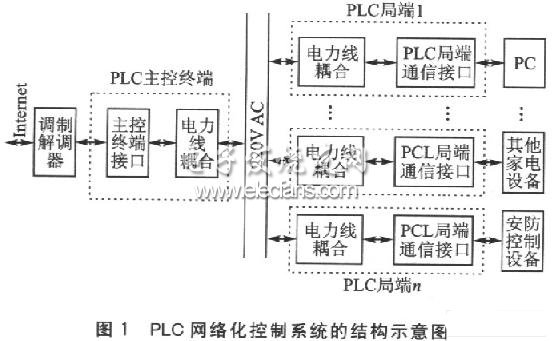 基于电力线通信的家庭网络技术,第2张 基于电力线通信的家庭网络技术,第2张