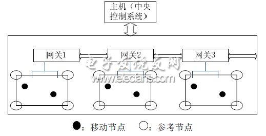 基于ZigBee的城市公交车定位系统设计,第2张