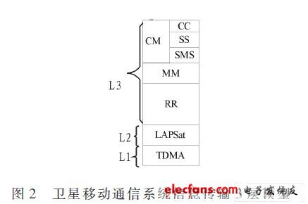卫星移动通信系统体系设计及应用模型,第3张 卫星移动通信系统体系设计及应用模型,第3张