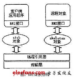 移动通信中RMI技术及其应用,第2张 移动通信中RMI技术及其应用,第2张