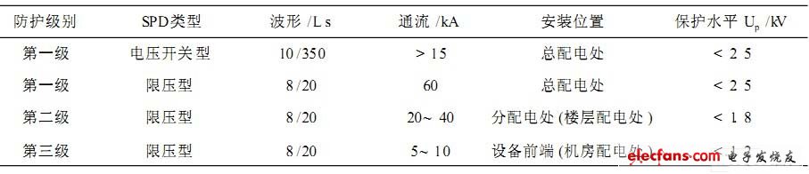 浪涌保护器在防雷技术中的应用,第2张