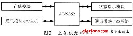 modbus协议在温湿度测控系统中的应用,第3张