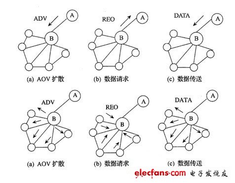 WSN的路由协议分类,第2张 WSN的路由协议分类,第2张