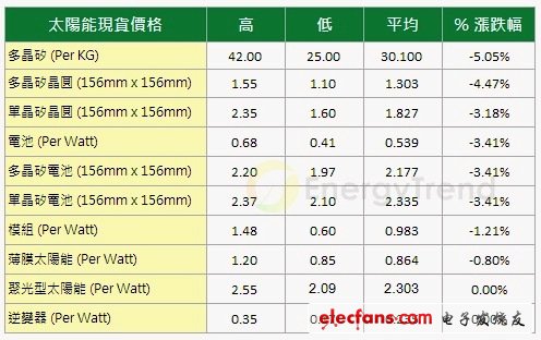 太阳能产业链开始进行联盟或整并,第2张 太阳能产业链开始进行联盟或整并,第2张