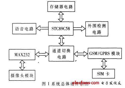 基于单片机和GSM的家庭防盗系统设计,第2张