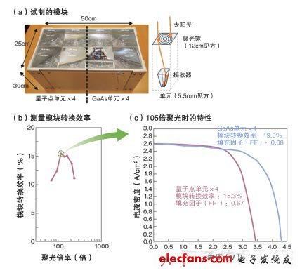 东京大学全球首次试制出量子点太阳能电池模块，转换效率有望超过40％,第2张