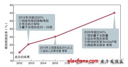 东京大学全球首次试制出量子点太阳能电池模块，转换效率有望超过40％,第4张