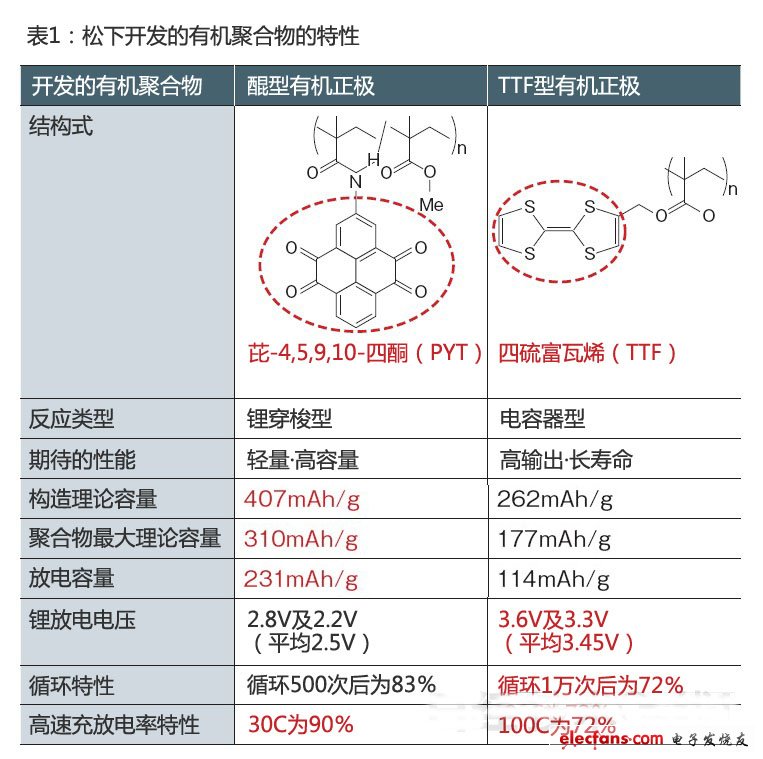 电池新动态：松下正在研发高容量有机电池,第3张