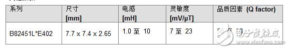 电感器：适合汽车应用的紧凑型 Z 轴转发机线圈,第2张