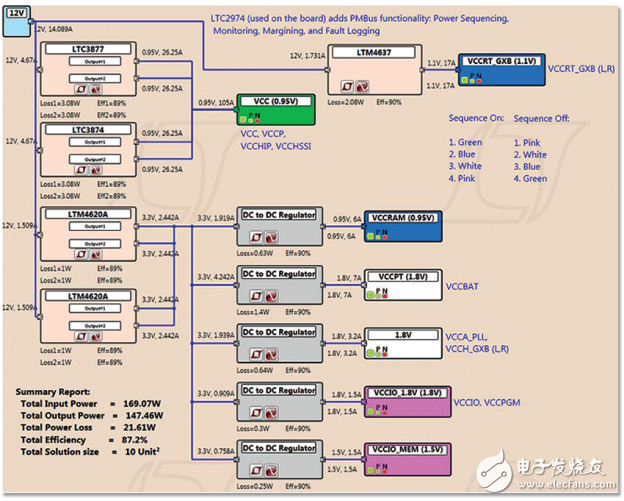适用于 FPGA、GPU 和 ASIC 系统的电源管理,第4张 适用于 FPGA、GPU 和 ASIC 系统的电源管理,第4张