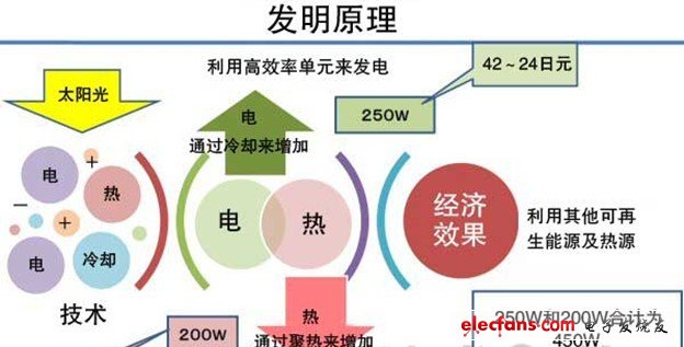 全球光伏厂商试比高 太阳能电池转换效率大PK,输出功率将达到已有结晶硅型太阳能电池模块的约3倍,第3张