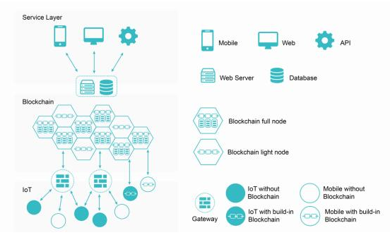 基于区块链技术和5G通讯方案的UCOT智能物联网平台介绍,第2张 基于区块链技术和5G通讯方案的UCOT智能物联网平台介绍,基于区块链技术和5G通讯方案的UCOT智能物联网平台介绍,第2张